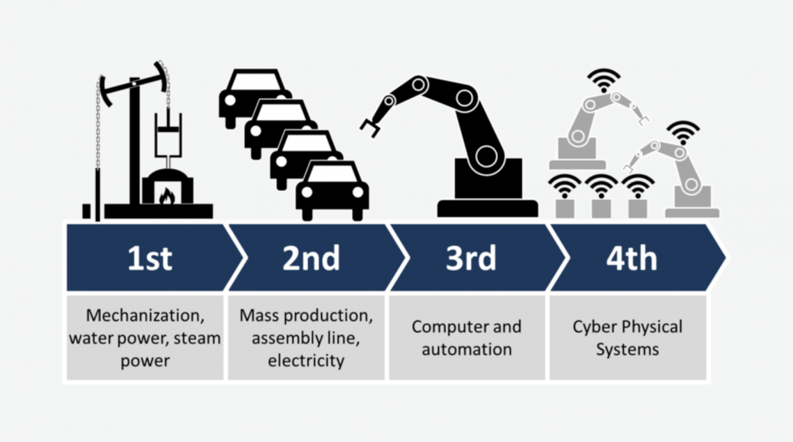 How Blockchain Anchors the Fourth Industrial Revolution